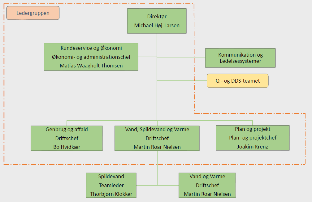 Organisationsdiagram for Kerteminde Forsyning pr. 1-11-2022